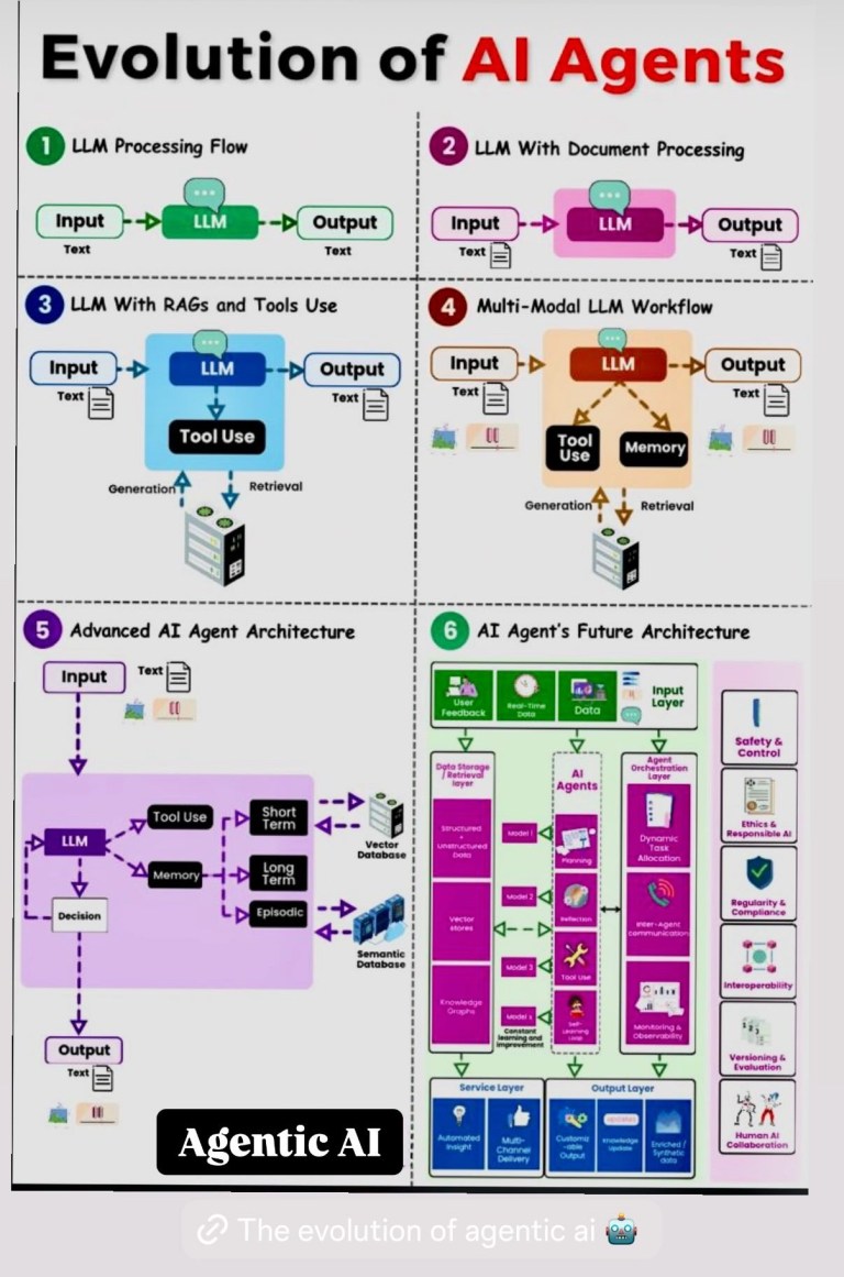The Evolution of Agentic AI – Genesis: Human Experience in the Age of ...