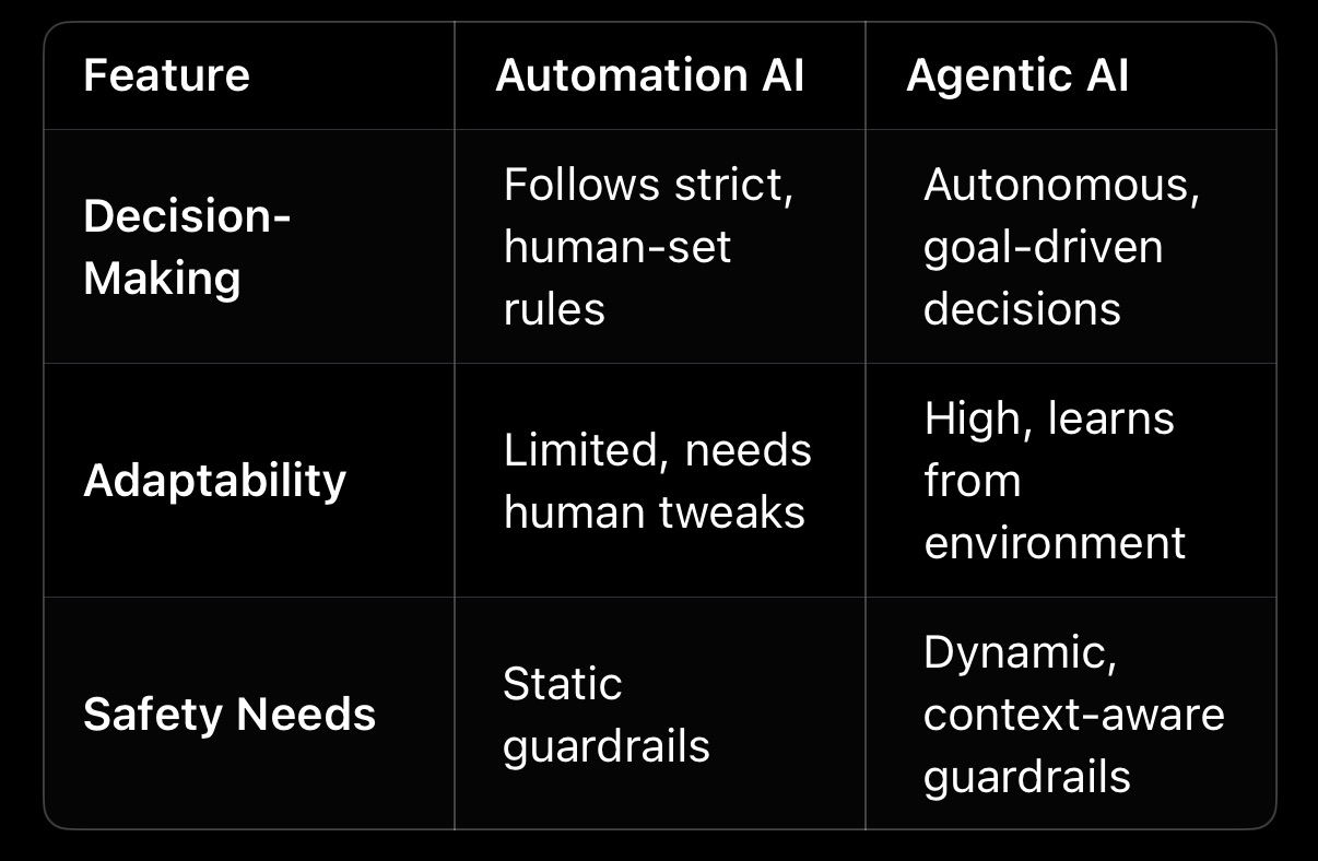 🧠Automation to Agency: Rethinking AI Safety in the Age of Agentic ...