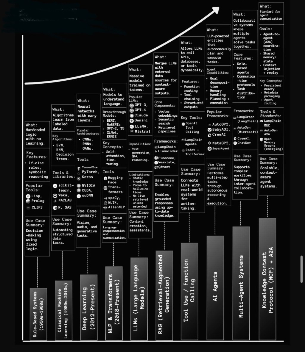 The Evolution of AI: From Symbolic Rules to Autonomous&nbsp;Intelligence