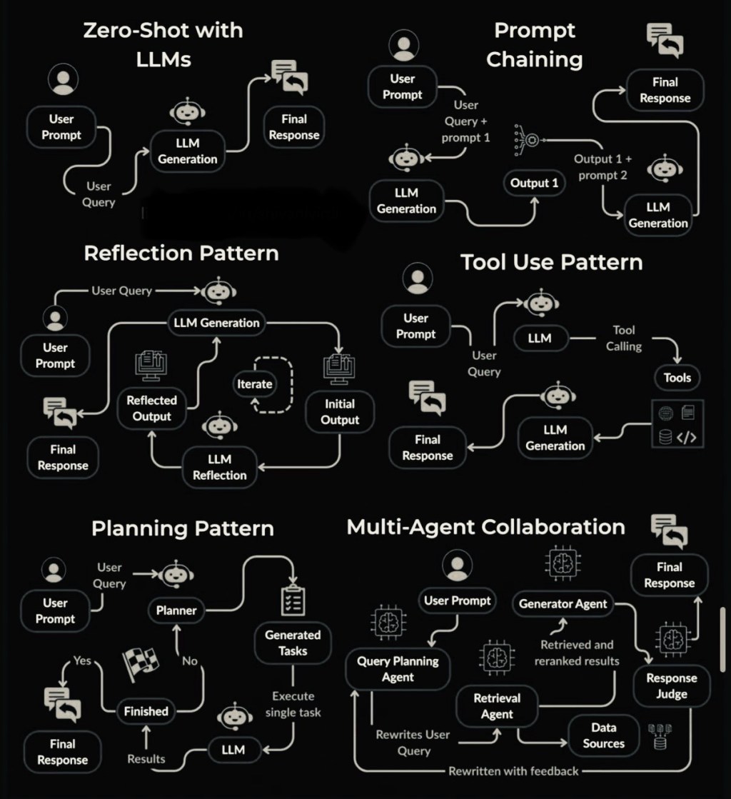 🤖🤖🤖🤖🤖🤖6 Agentic AI Patterns: From Zero-Shot to Multi-Agent&nbsp;Orchestration