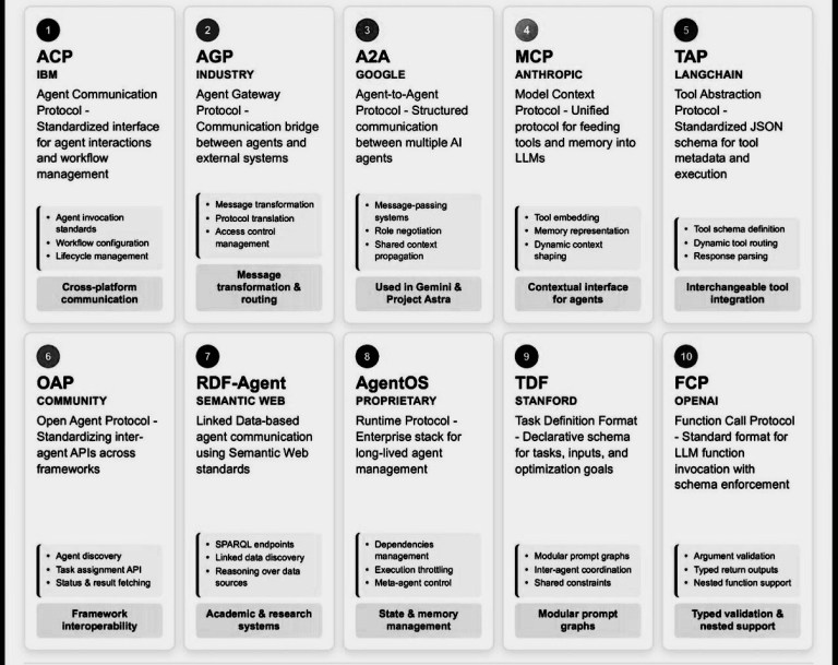10 Modern AI Agent Protocols You Should Know About – Genesis: Human ...