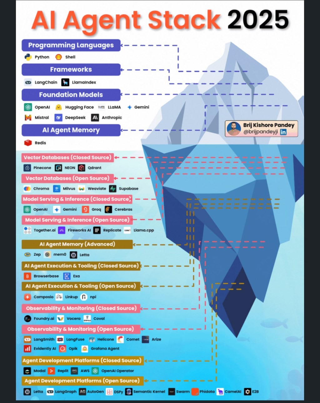 Architecting the Future, Designing for Intelligence: The Agentic AI Technology Stack (2025 and&nbsp;Beyond)
