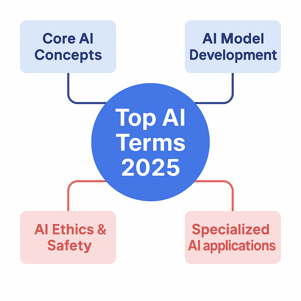 Top AI Terms 2025: Building the Common Language for the Age of Intelligence