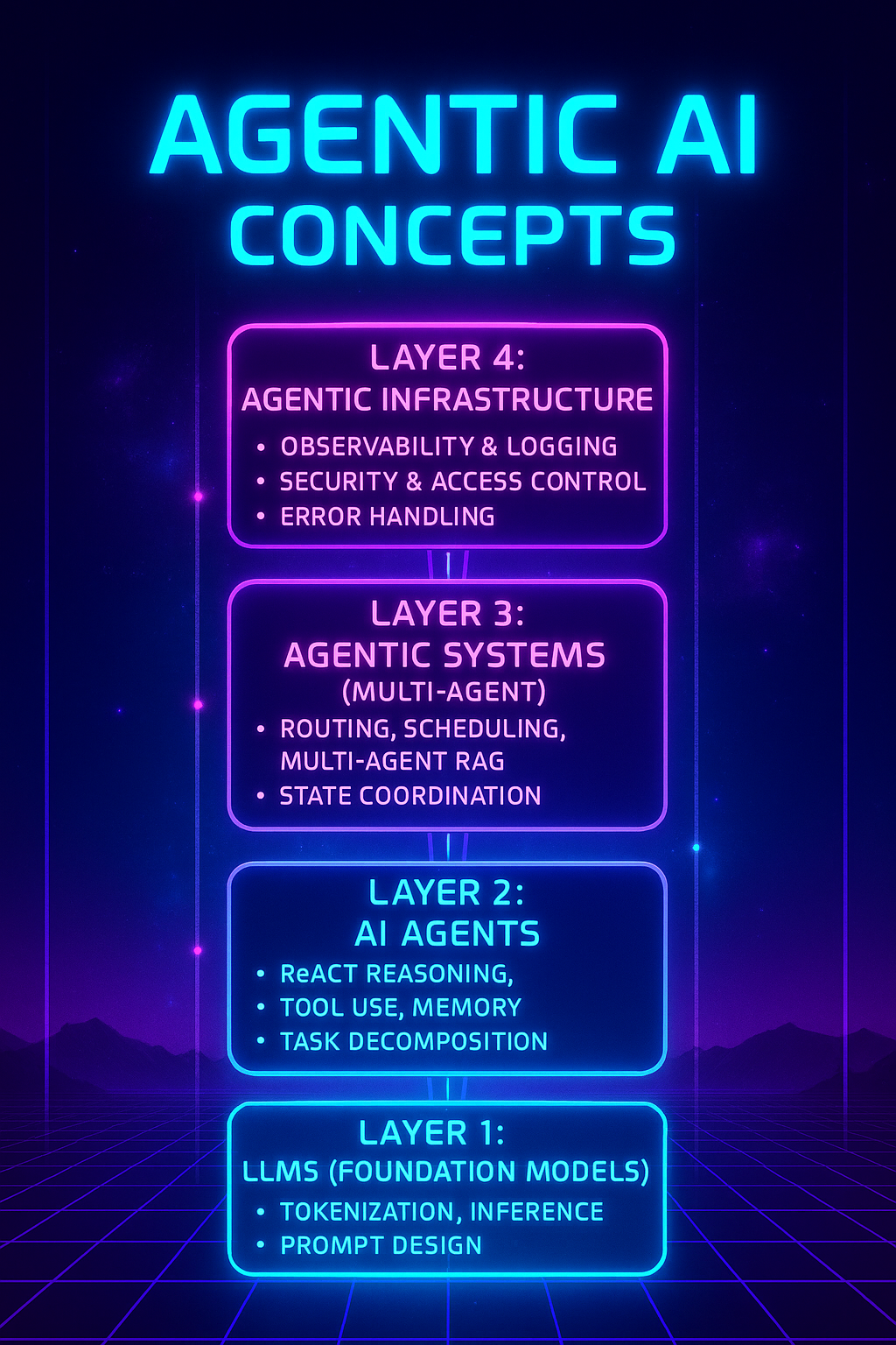 Agentic AI Concepts: Architecting Autonomous Intelligence – Genesis ...