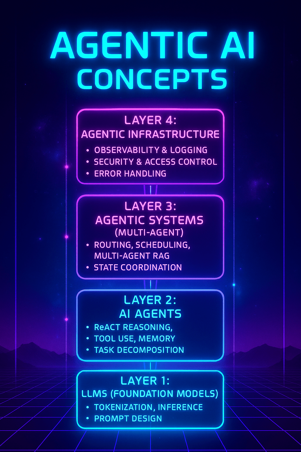 Agentic AI Concepts: Architecting Autonomous Intelligence