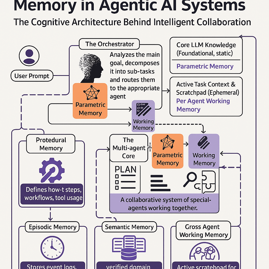 Memory in Agentic AI Systems: The Cognitive Architecture Behind Intelligent&nbsp;Collaboration