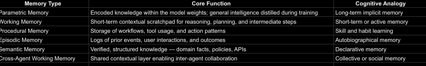 Memory in Agentic AI Systems: The Cognitive Architecture Behind ...