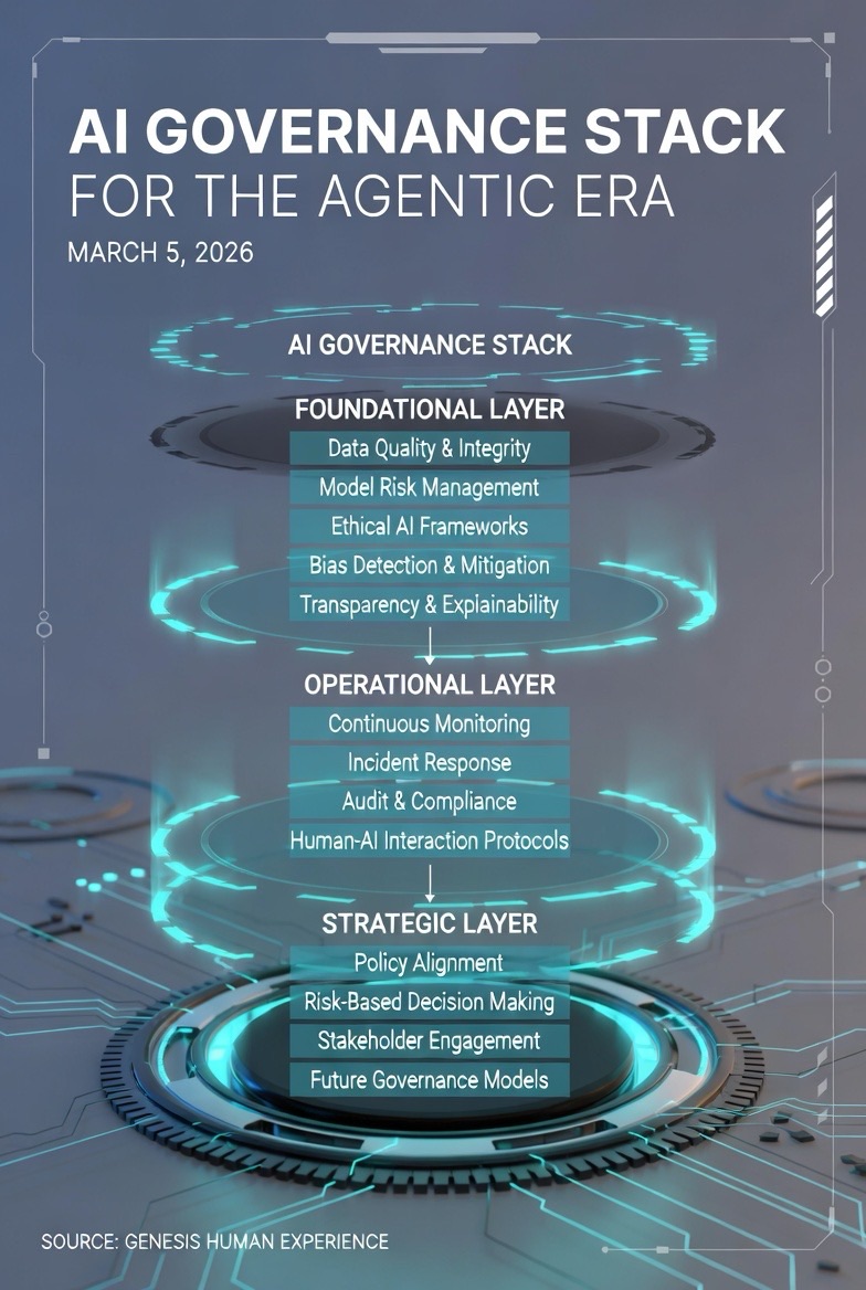 The AI Governance Stack: A Blueprint for the Agentic&nbsp;Era
